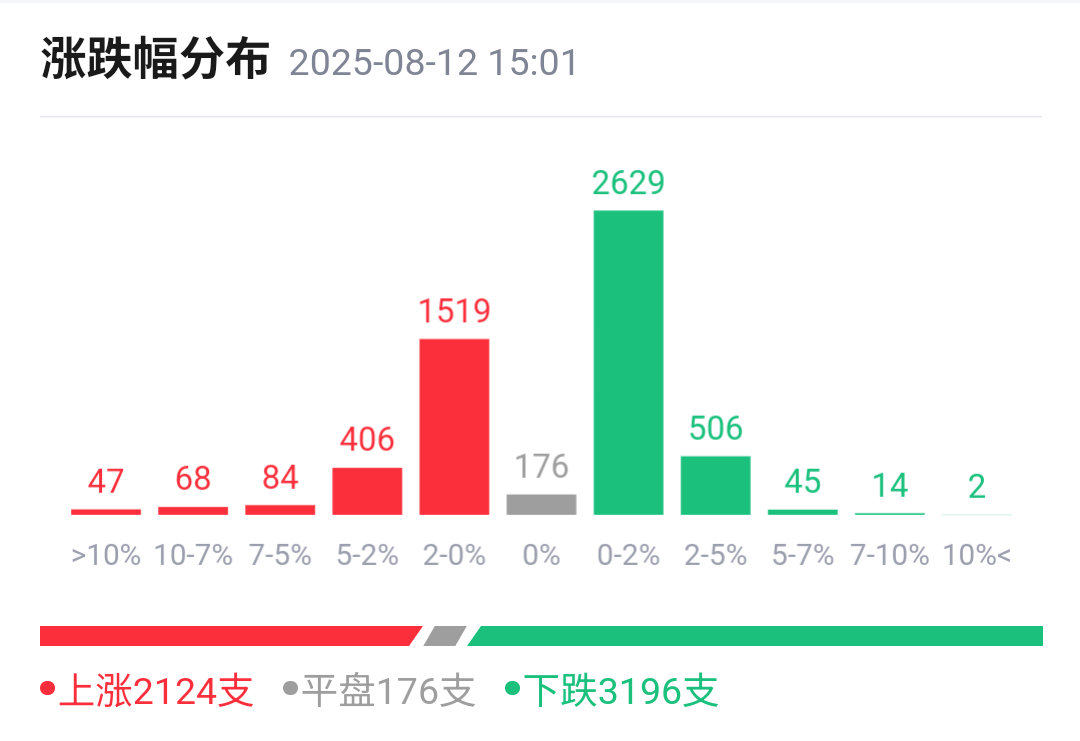 市场涨近3700，成交量1.9万亿，下跌个股却有3196支。黄金创3个月最大跌幅