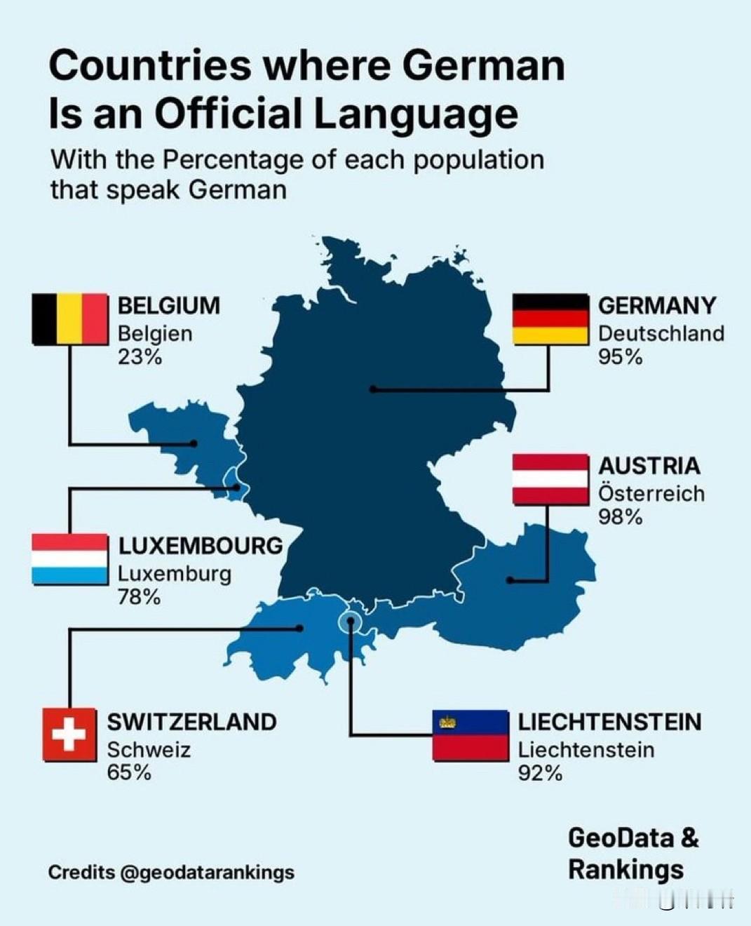 德语是官方语言的国家以及各国讲德语的人口比例。这些国家包括德国、奥地利、瑞士、比