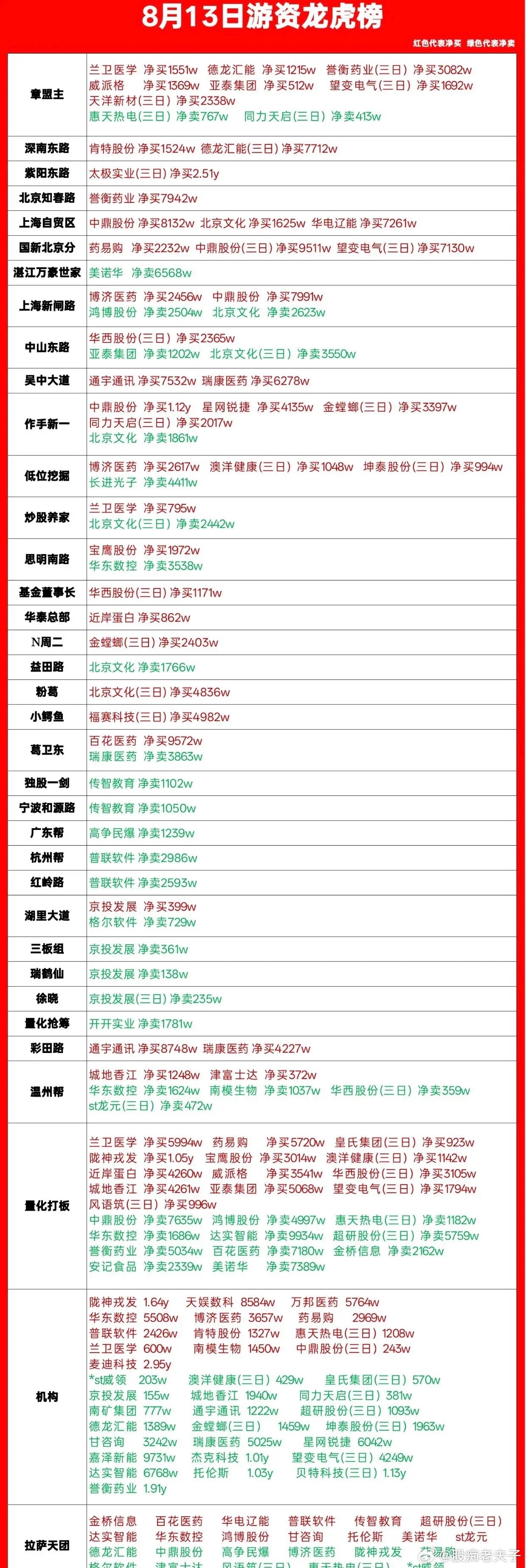 8.13龙虎榜｜各路游资大动作，医药方向资金扎堆🔥今日龙虎榜信息量很大，不少老