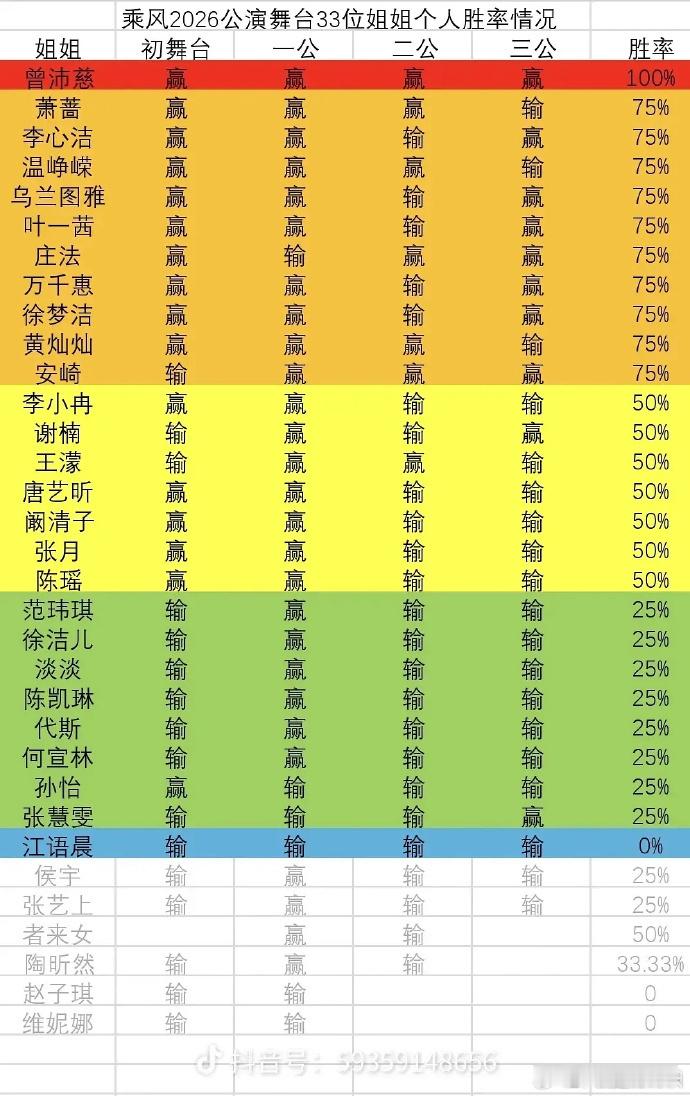 浪姐个人胜率曾沛慈个人胜率100%实力超强又人见人爱的曾沛慈就这么一直棒棒棒 