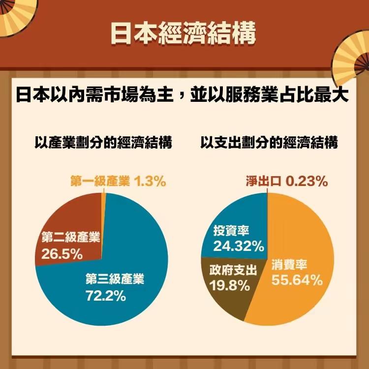 日本经济进入坠落倒计时，早已不是失去三十年，而是彻底掉队，被中国香港、台湾超出一