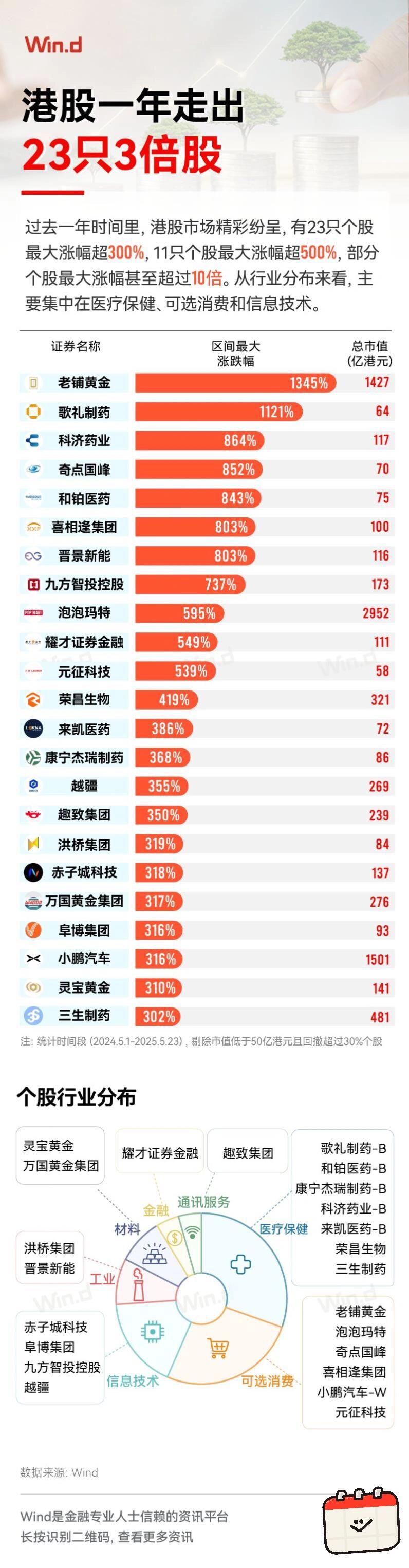一年翻三倍！港股这23家公司领涨全场，谁才是