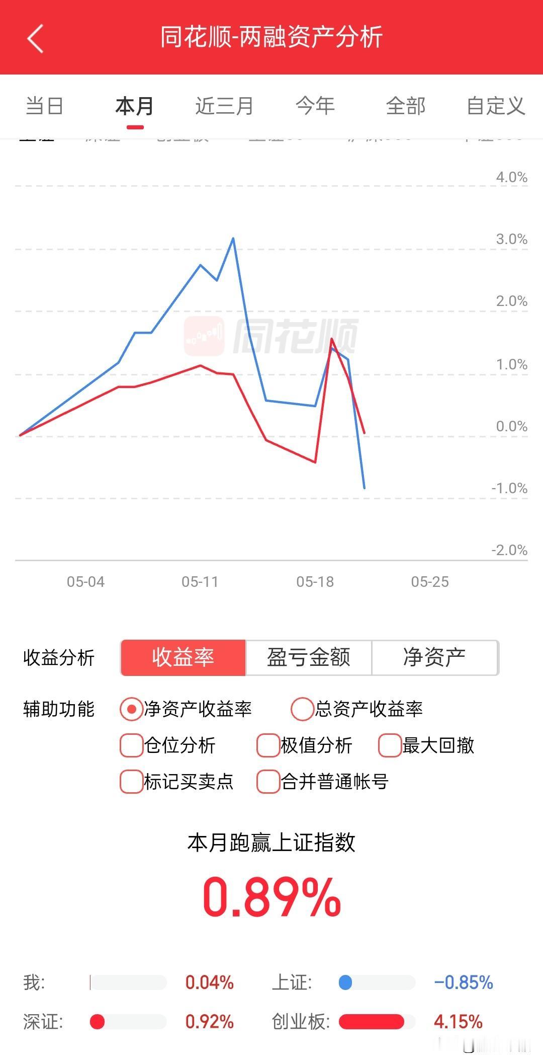 早上重仓券商+喜迎2涨停，以为今天要起飞，高兴之余上午还“低吸”了几笔……收盘券