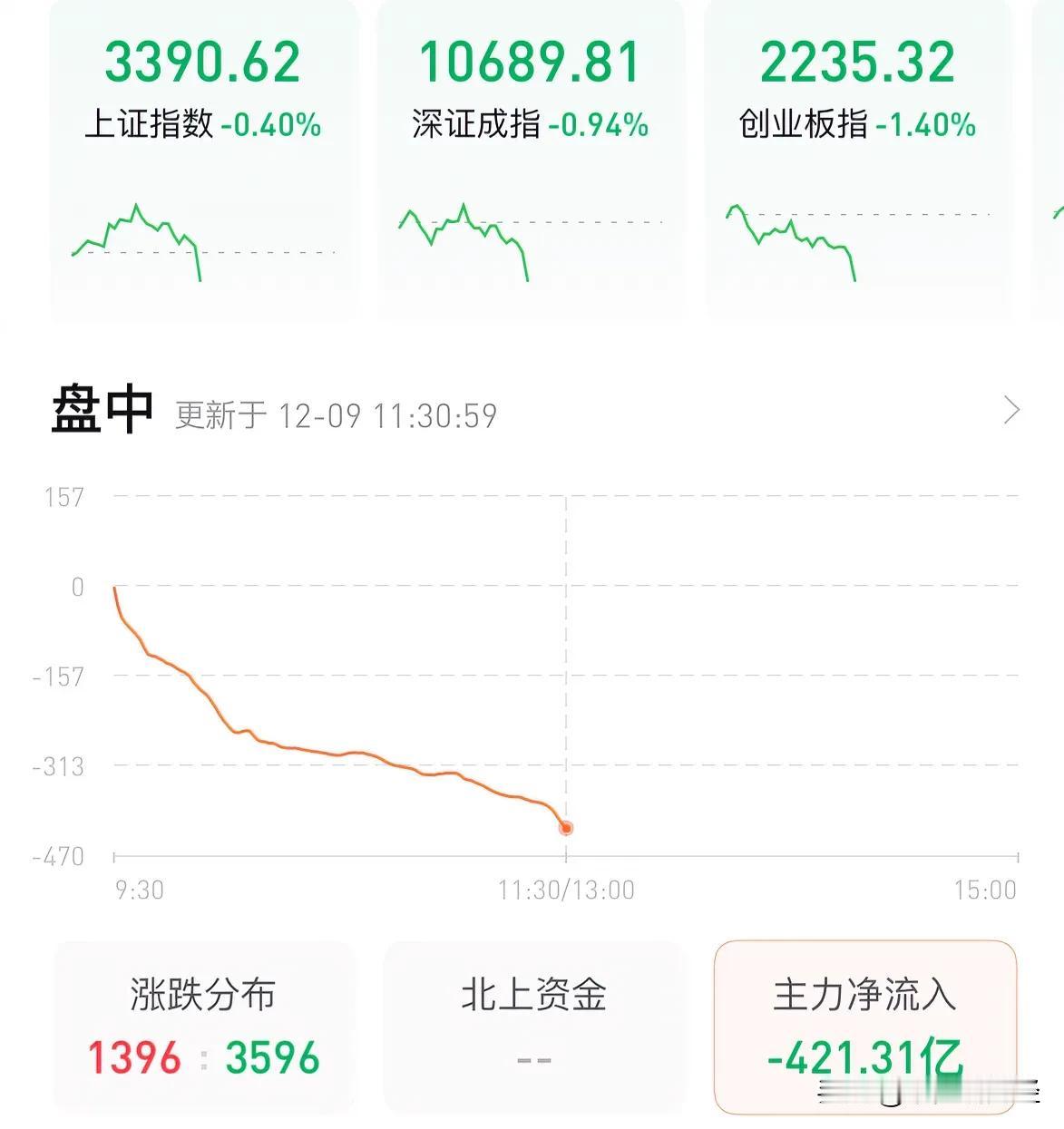 A股今天为何冲高回落跌破3400点？下午看国家队是否拉红指数：12月9日A股今天
