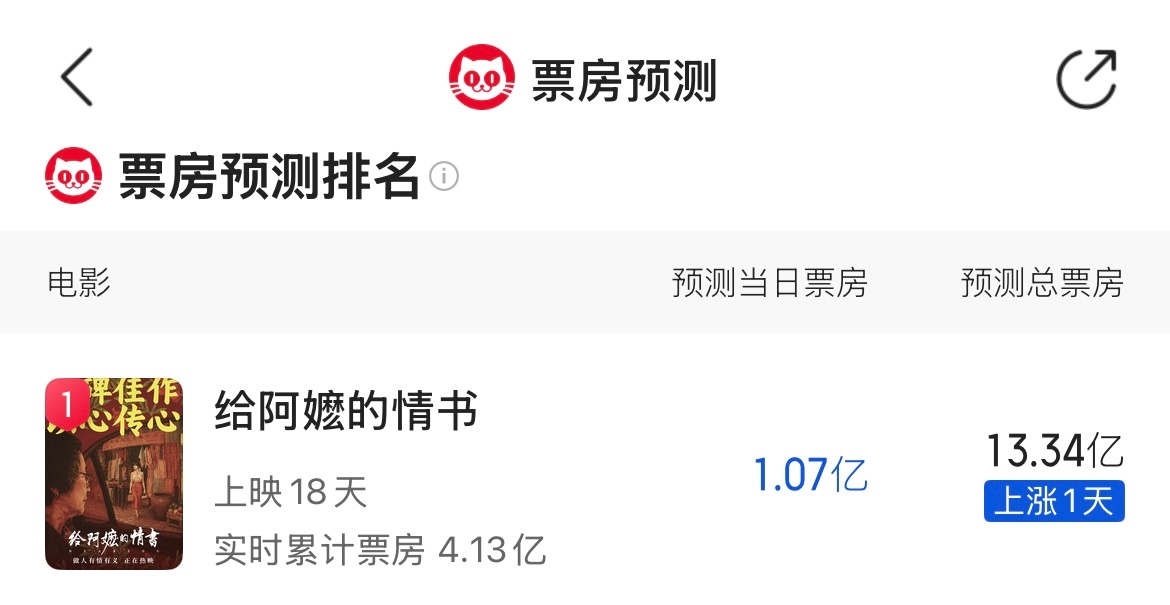 给阿嬷的情书简直票房奇迹从上映当日预测票房1700w到现在上映10日预测票房13