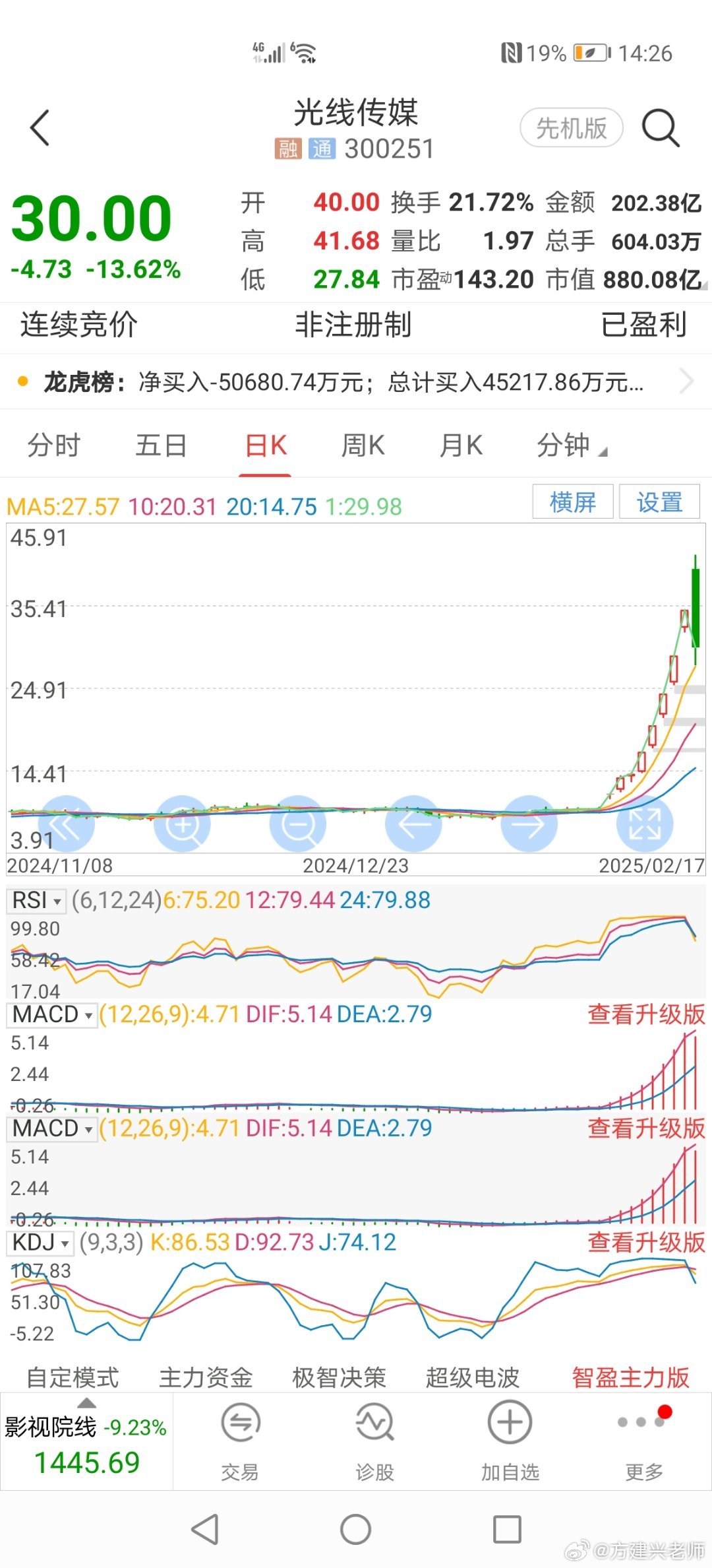 14：28分光线传媒今天高开出逃型，主力出货明显，形成头部机会很大，风险提示。 