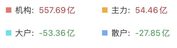（6月3日上午）
都说散户是被主力抛弃的，我反倒觉得真不能赖人家主力，因为散户总