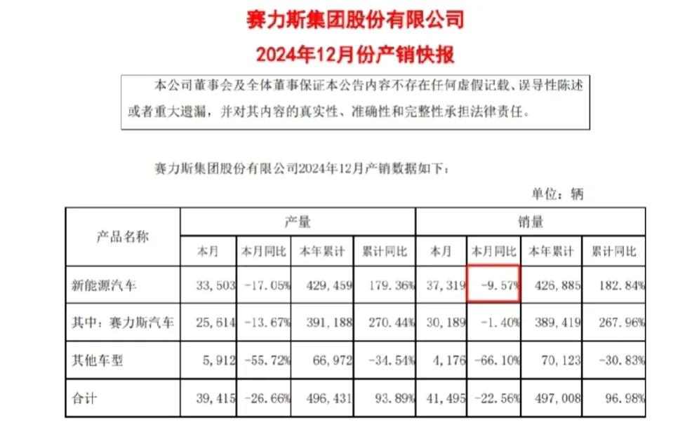 2025.1.1

作为华为系品牌汽车销售主力的载体—赛力斯，12月份同比下降了