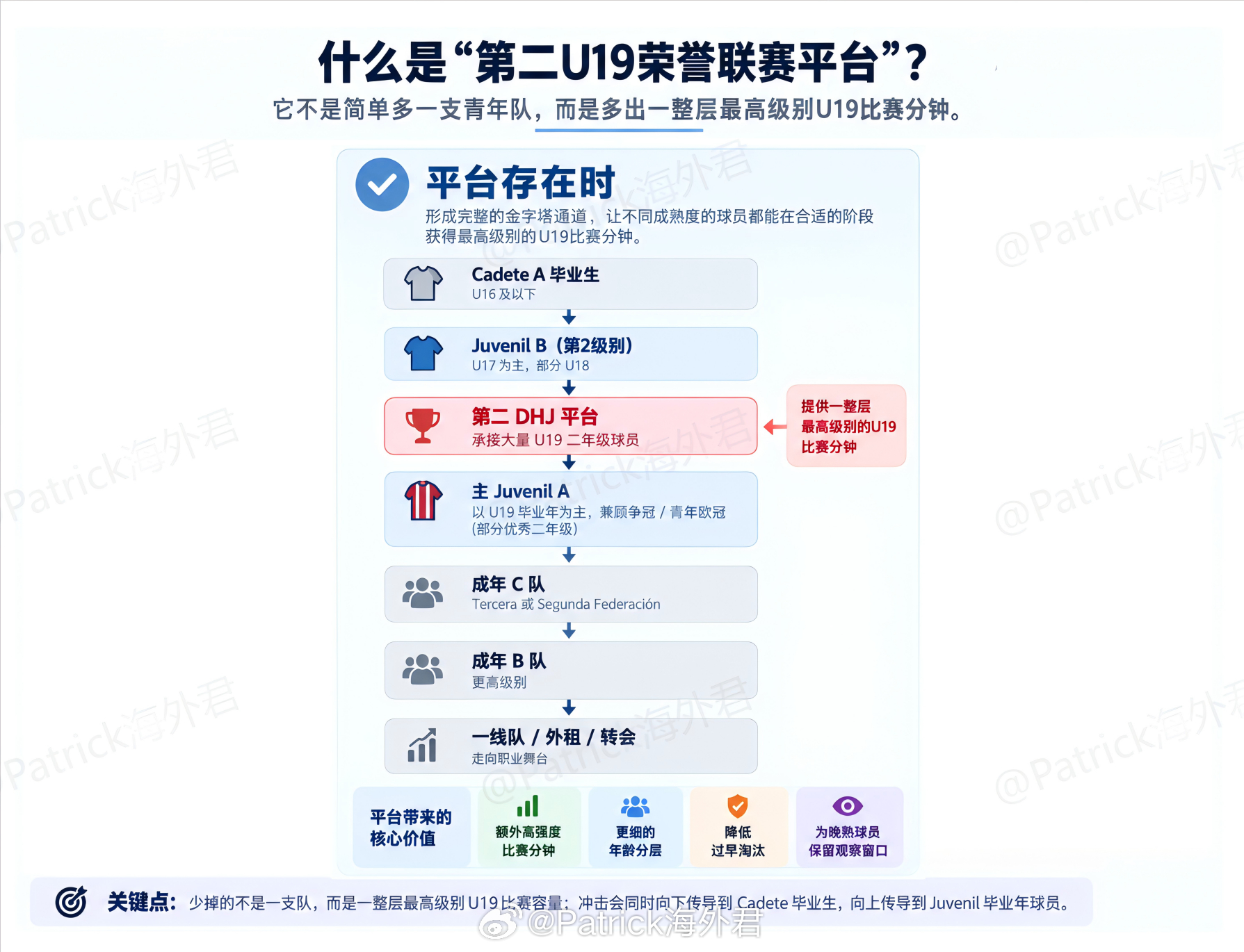 当第二支U19顶级队消失（三）比利亚雷亚尔的双向分流 （一）拥有第二支荣誉联赛队