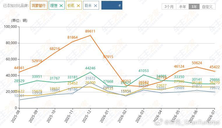 BBA大降价 宝马5系跌至28万 图一为鸿蒙智行、理想汽车、极氪、蔚来四款主打高