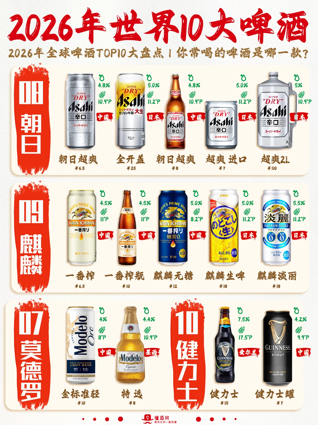 一图秒懂👀2026世界10大啤酒🍺收藏✅️