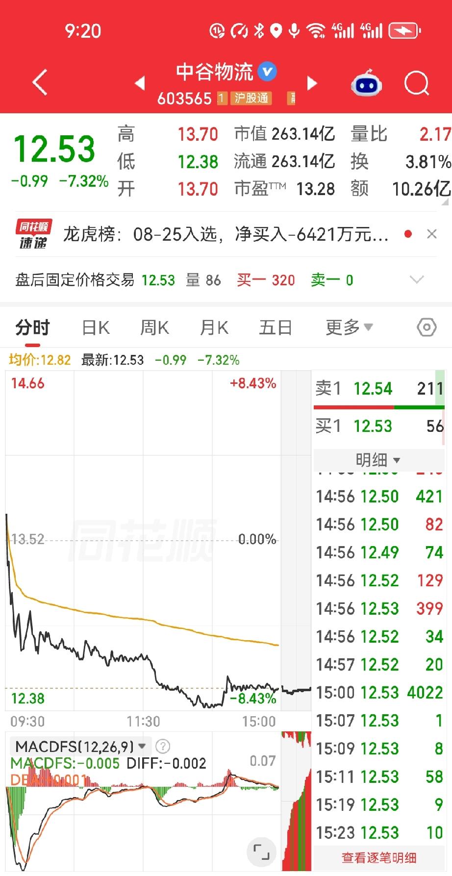 中谷物流从9块多就躺进他自选股，一路缓步上涨，他天天等着回调加仓，可股价只涨不跌
