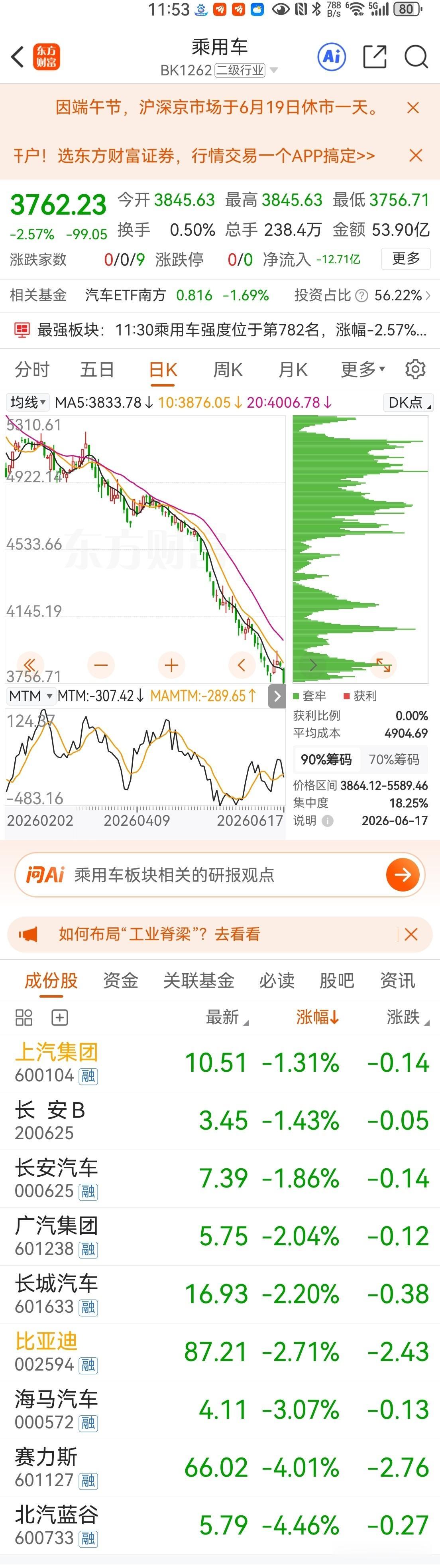 刚公布的5月份社零数据创新低至负值，拖后腿最严重的单项是汽车销售，且看起来很难好