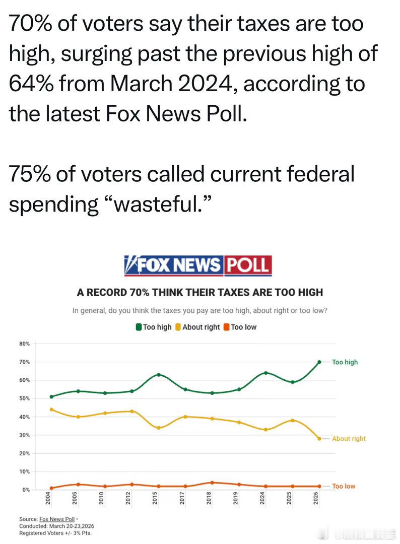 美国注册选民民调：70%认为自己交的税太高75%认为联邦政府花钱太浪费 