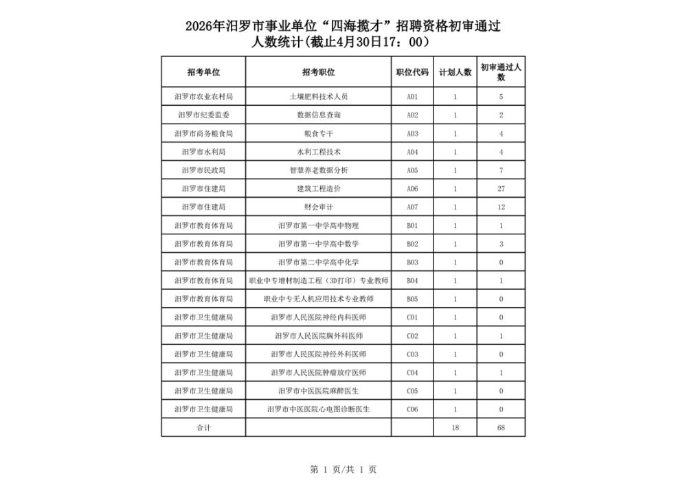 速看！岳阳汨罗事业单位初审人数统计

📌 发布单位：汨罗市人力资源和社会保障局