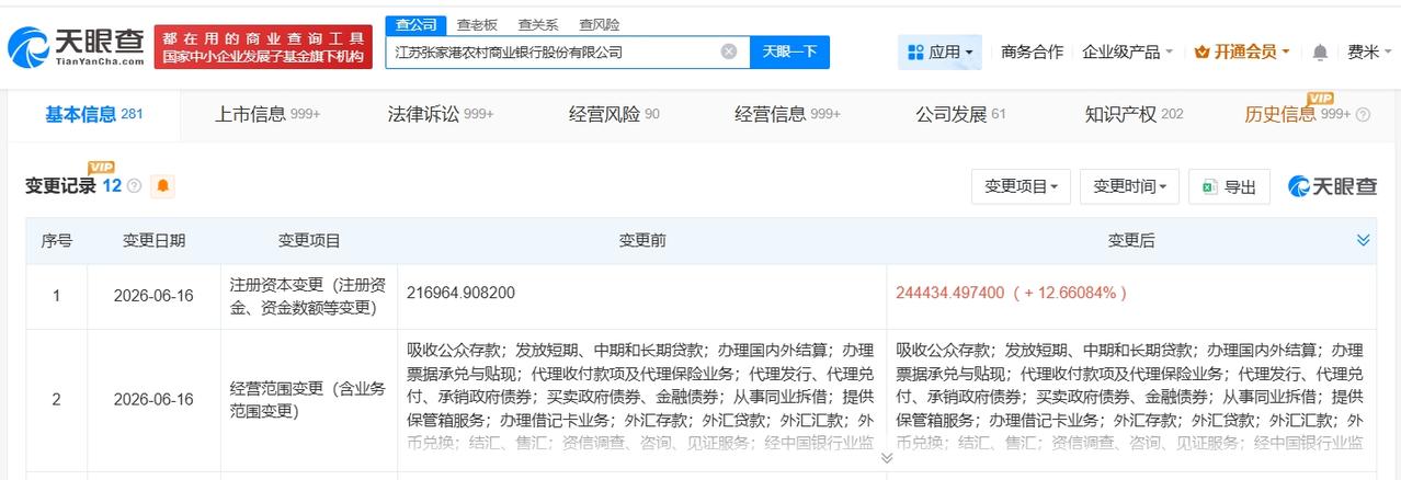 张家港行增资至24.4亿 增幅约13%
天眼查App显示，近日，张家港行（002