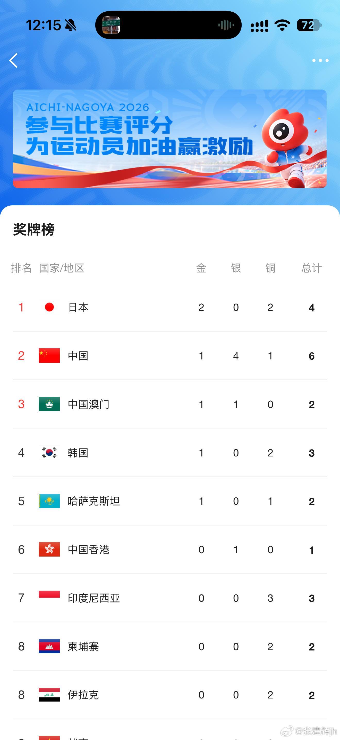 中国连夺3金 都3金了，微博的亚运会专栏还是1金，来总咱要不跟跟进度吧[二哈] 