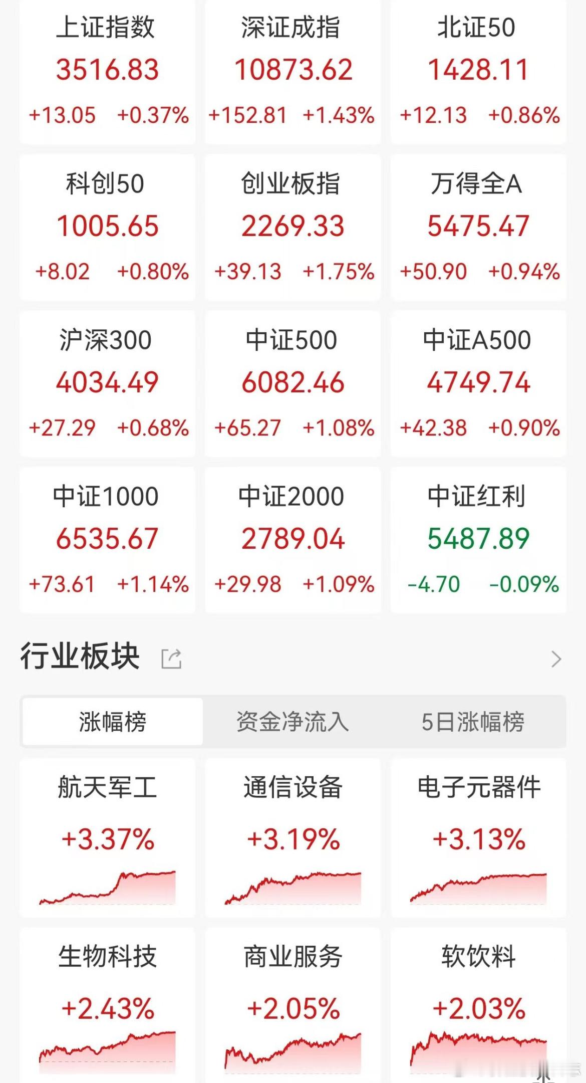 价值投资日志[超话] A股收评：三大指数齐涨，深成指、创业板指涨超1.4%，CP