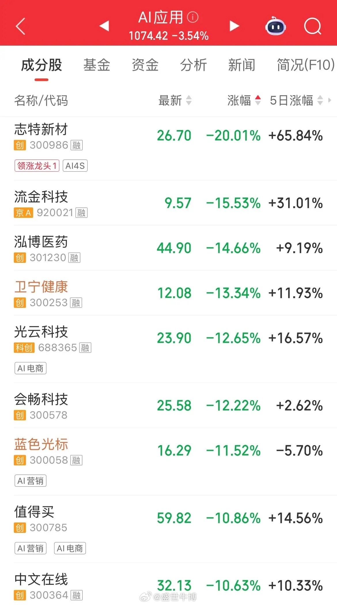 AI应用，刚刚启动就折戟沉沙，板块今日再现大面积跌停，真乃时也命也，说好的202