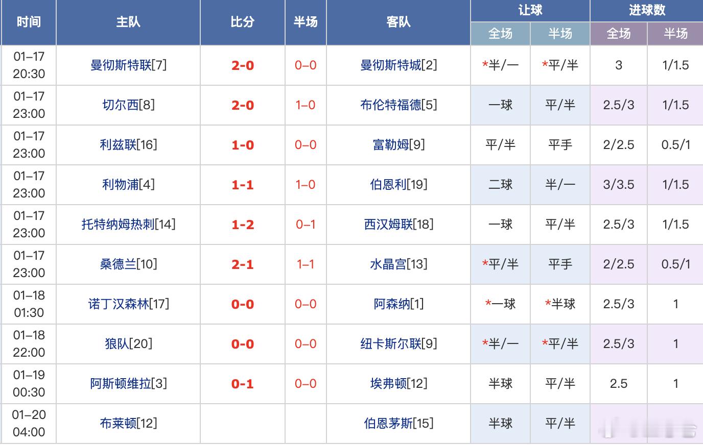 这一轮的英超，缓了大半天还是缓不过来英超