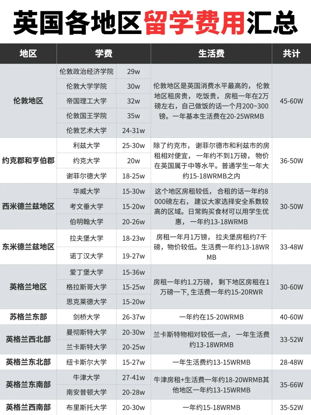 什么❗️🇬🇧英国留学一年只要花这么多钱❓❗️