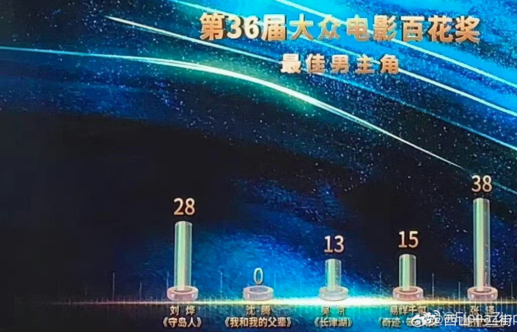 想起来沈腾提名百花奖男主时，票数是0，也许这个圈子很多人都跟陆川一样的想法，看不