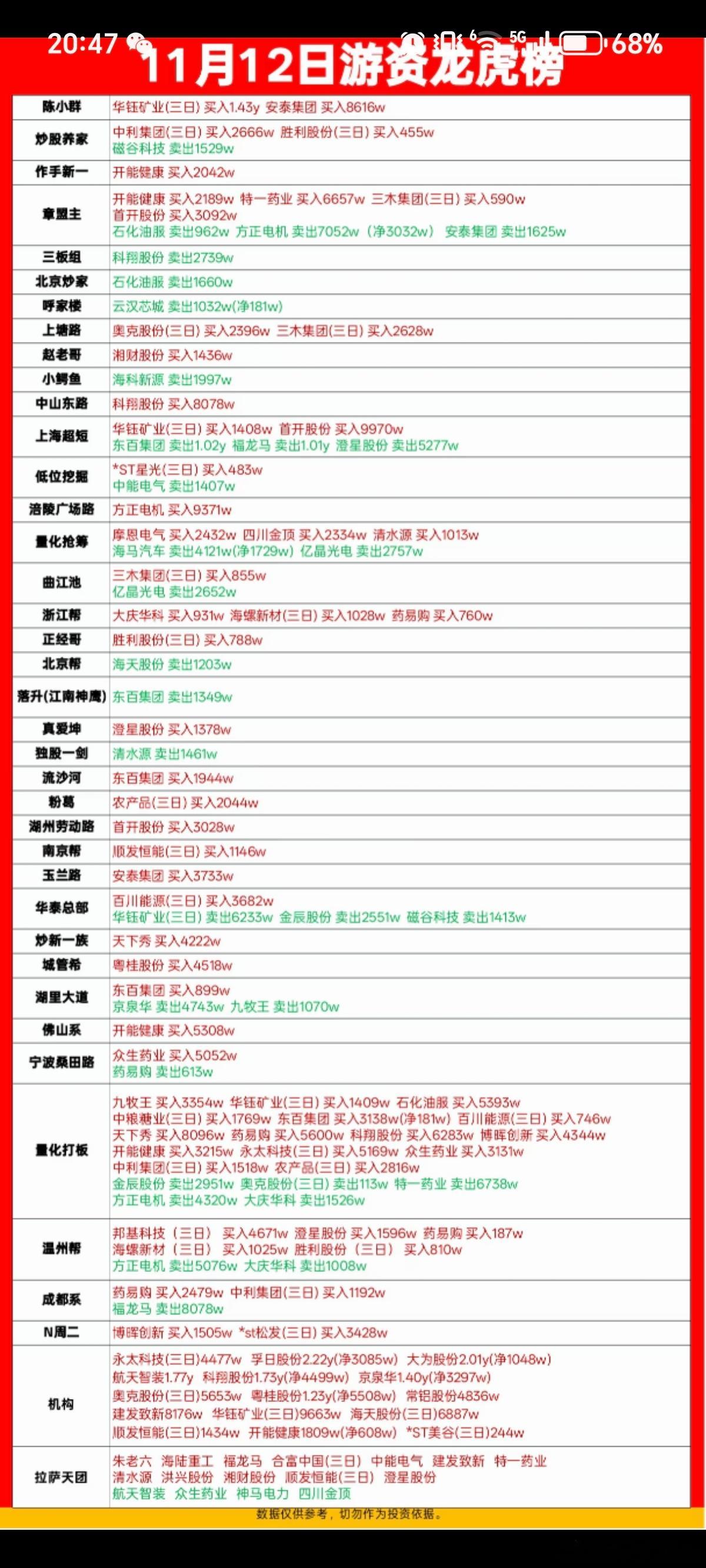 龙虎榜来了，章盟主清仓方正电机了