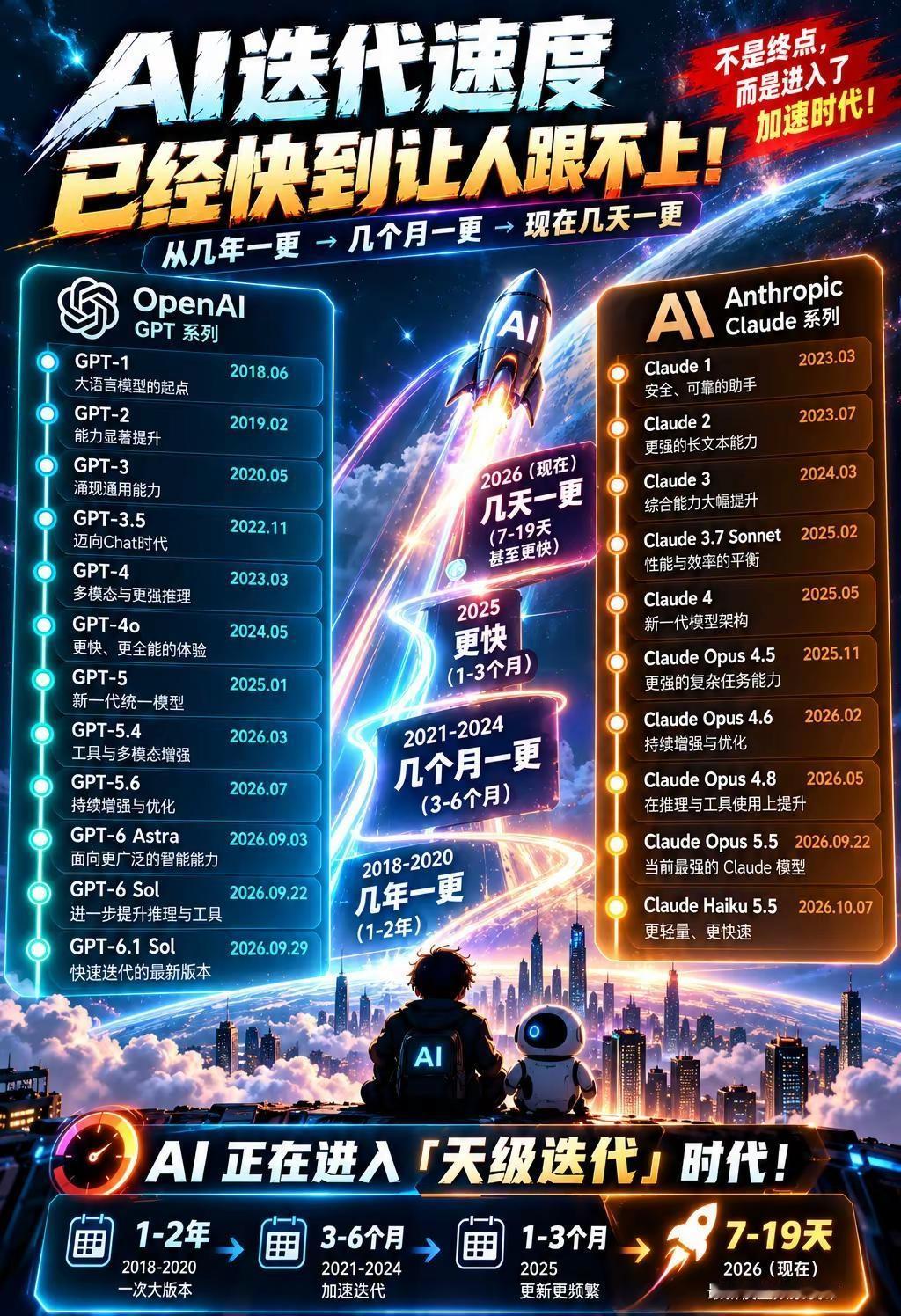 Ai更新。AI模型的更新速度，已经快到离谱了！🚀以前，一个大模型发布后，可能要