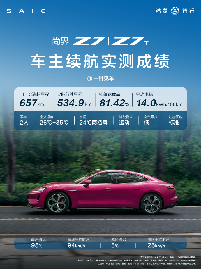 尚界Z7这个续航达成率也是相当可以了，话说我提车之后还没跑过长途，改天我也试试能