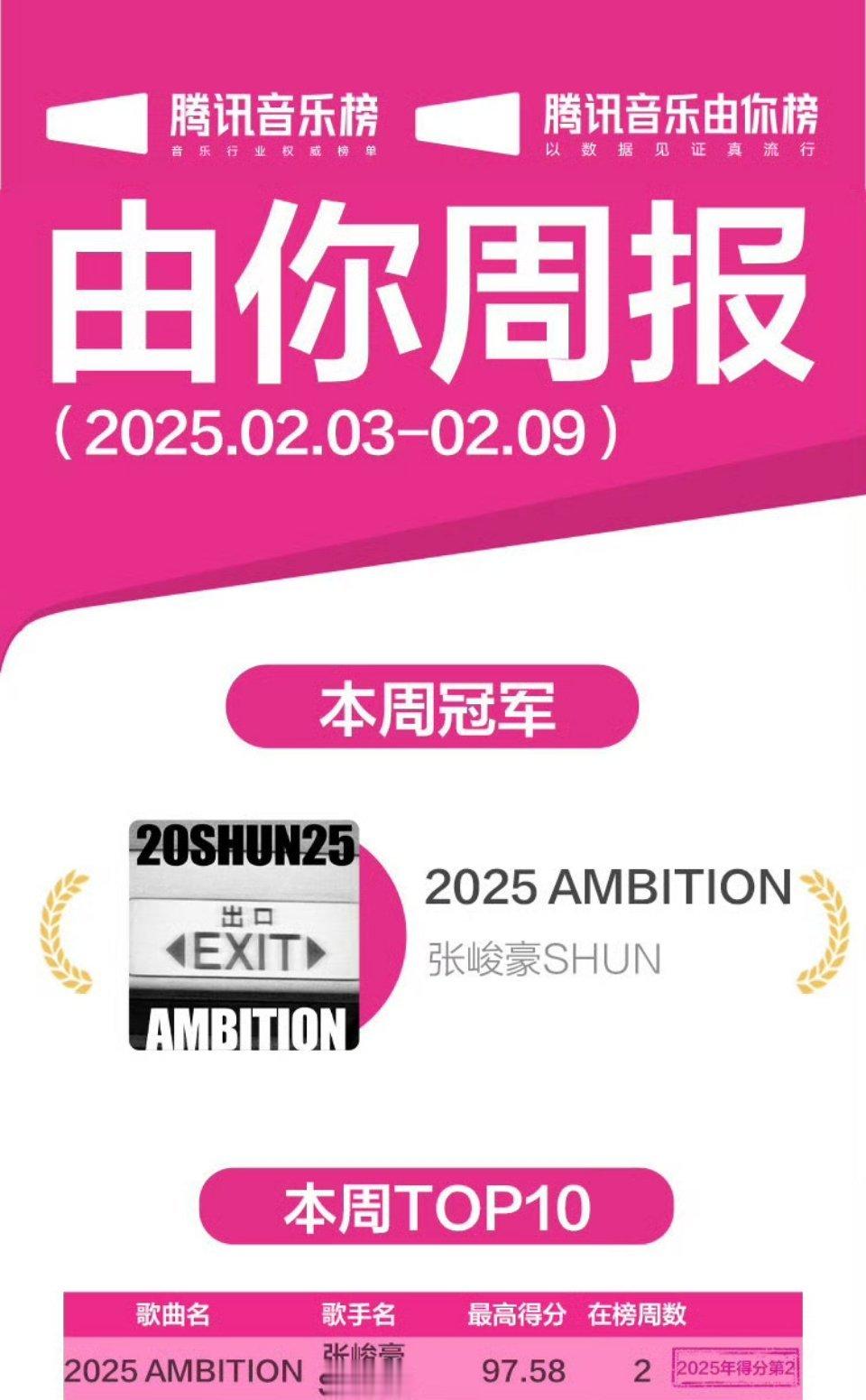 张峻豪2025AMBITION由你榜周冠 恭喜张峻豪新歌《2025 AMBITI