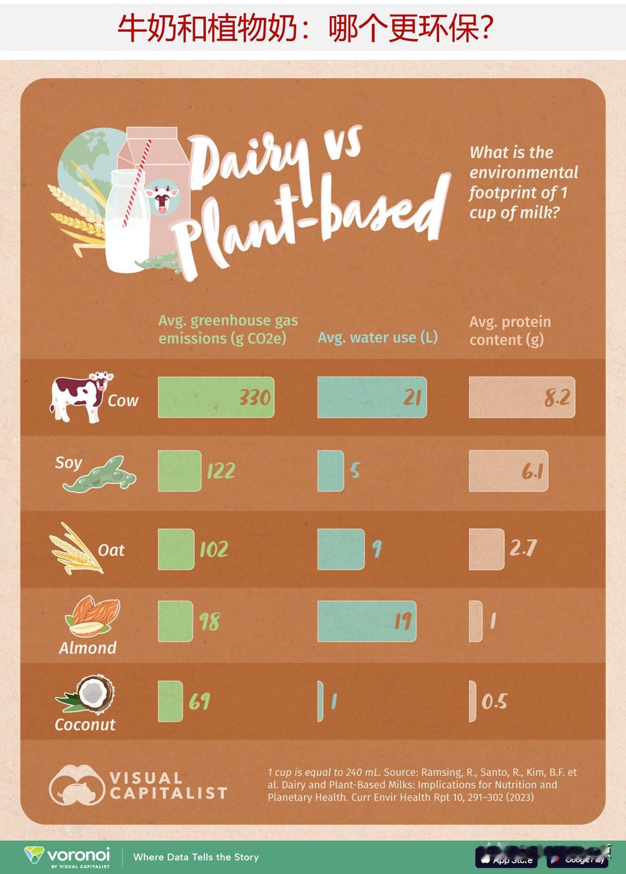 牛奶和植物奶：哪个更环保？

除了乳糖不耐症或素食主义等饮食限制外，许多消费者选