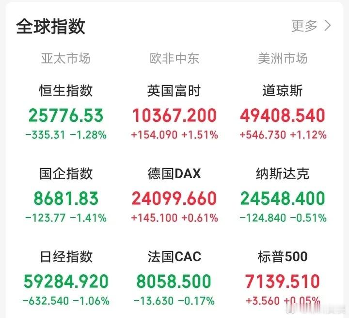 罕见啊！还想着大A五一休市，老美市场又得趁机作妖！抓紧猛涨呢？没想到竟然涨的一点