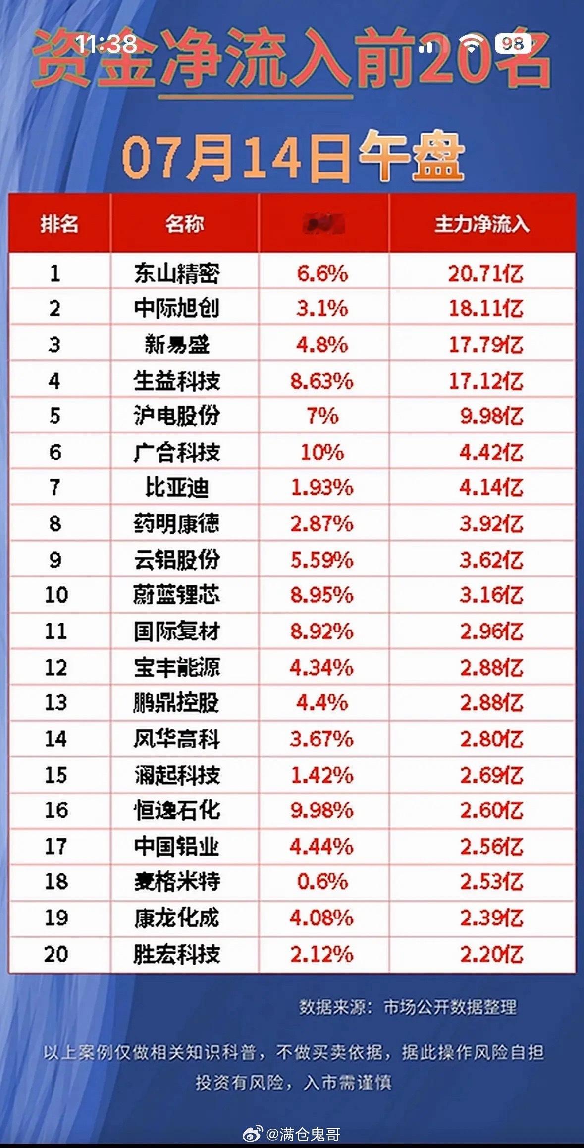 “07月14日午盘资金净流出前20名，快来看看谁在跑路！”💰📈📉7 月 1