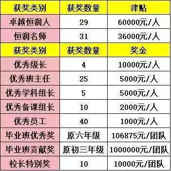 重奖背后，看见民办学校的教师力量
 
一份亮眼的奖励清单，让恒润学校的教师激励机