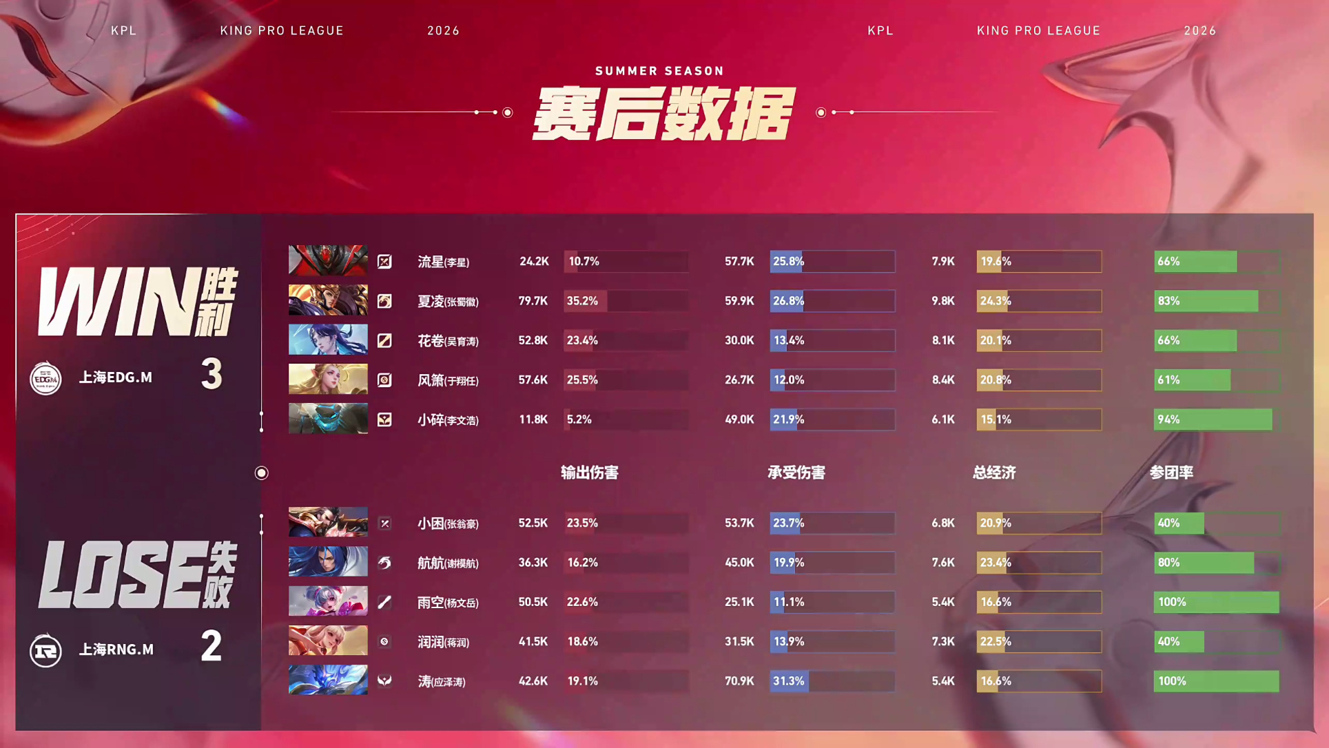 流星的白起EDGM战胜RNGM  上海RNG.M 2:3 上海EDG.MMVP：