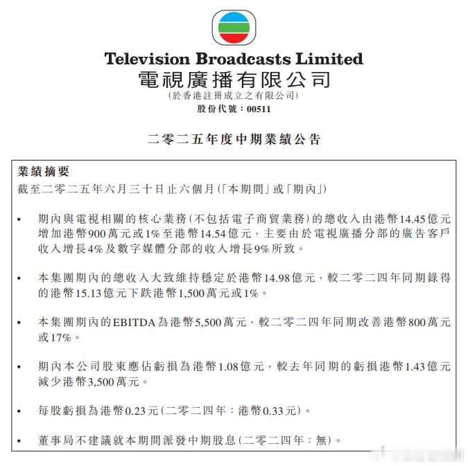 TVB財報丨2025上半年虧損1.08億港元 內地業務收入下降8%.電視廣播有限