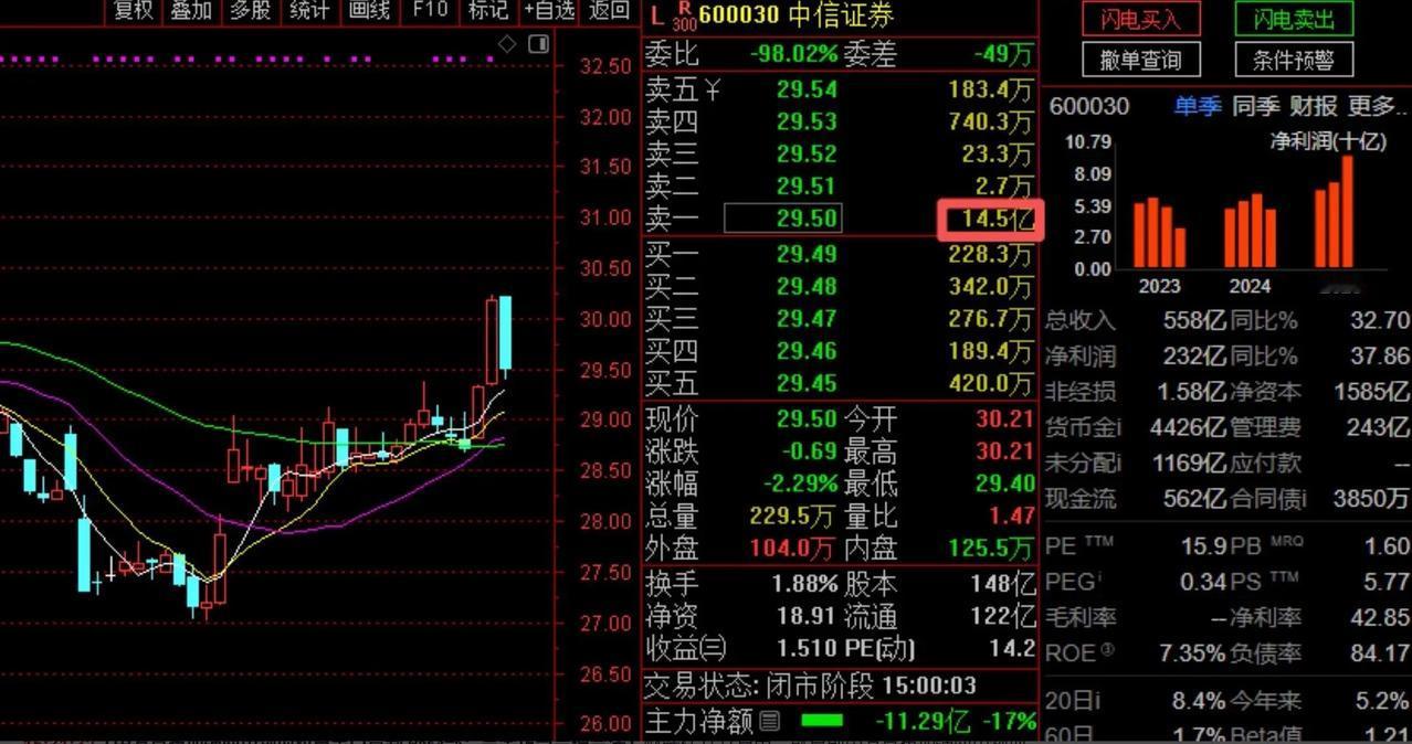 A股炸场！沪指16连阳站稳4100点，3.1万亿成交额创纪录

A股沸腾！沪指豪