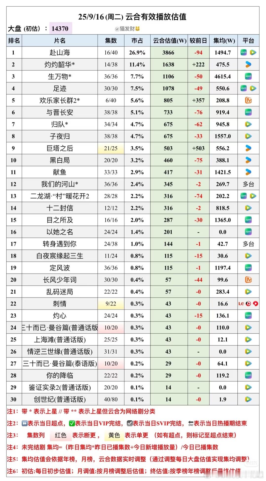 9月16日云合预估播放量只有生万物完全苟住了，灼灼韶华虽然有增长但并不理想，欢乐
