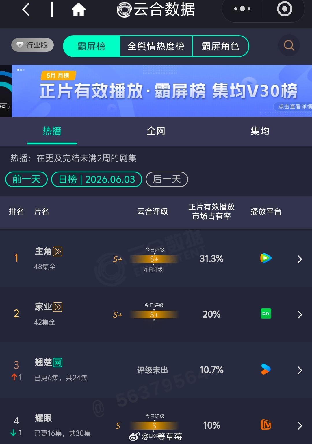 昨日云合《主角》31.3％杨紫《家业》20％陈都灵、周翊然《翘楚》开播次日10.