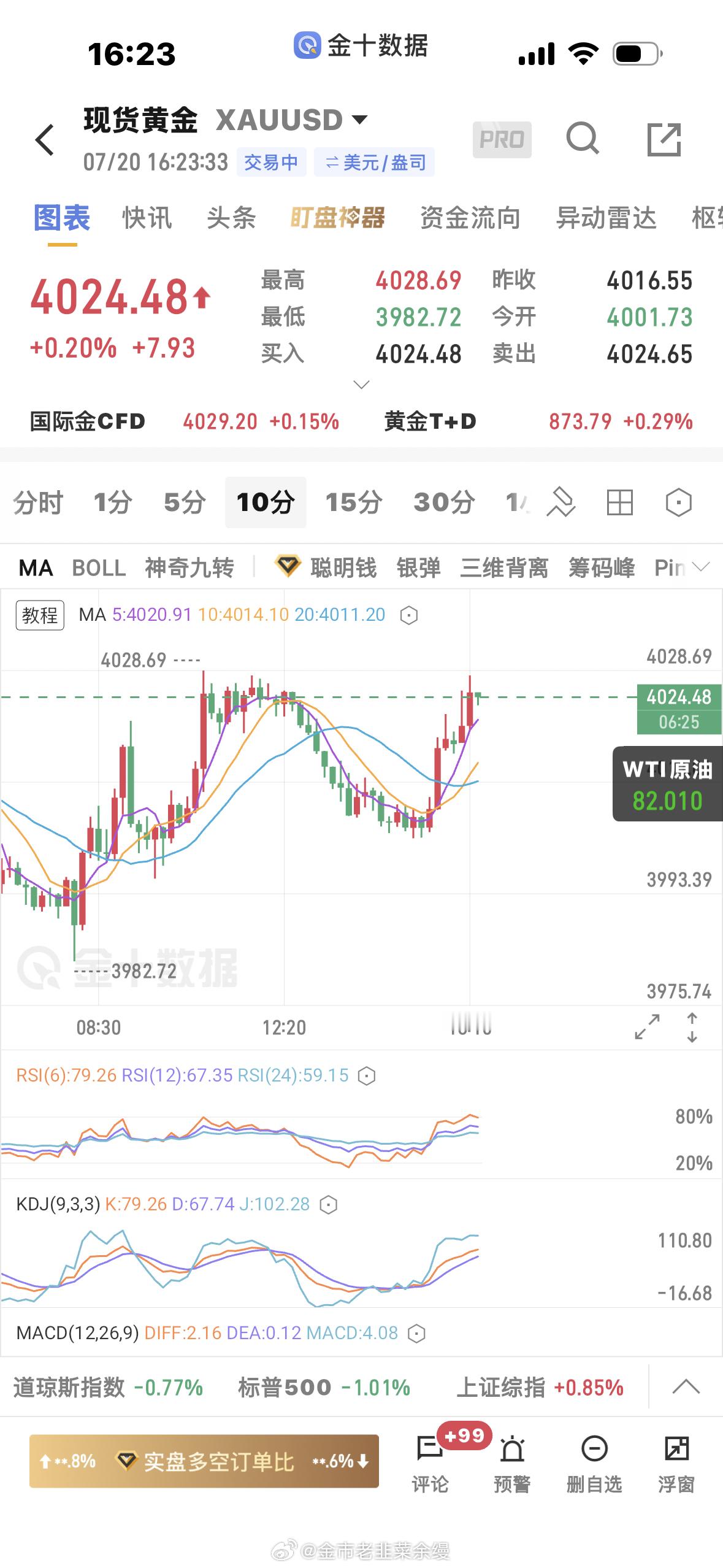 黄金  4004多单全平了 