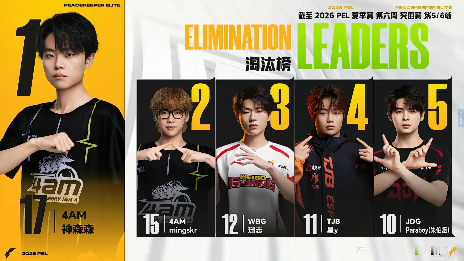 2026PEL夏季赛⚡️行不止步 枪鸣四海 赛事战报2026PEL夏季赛 第六周