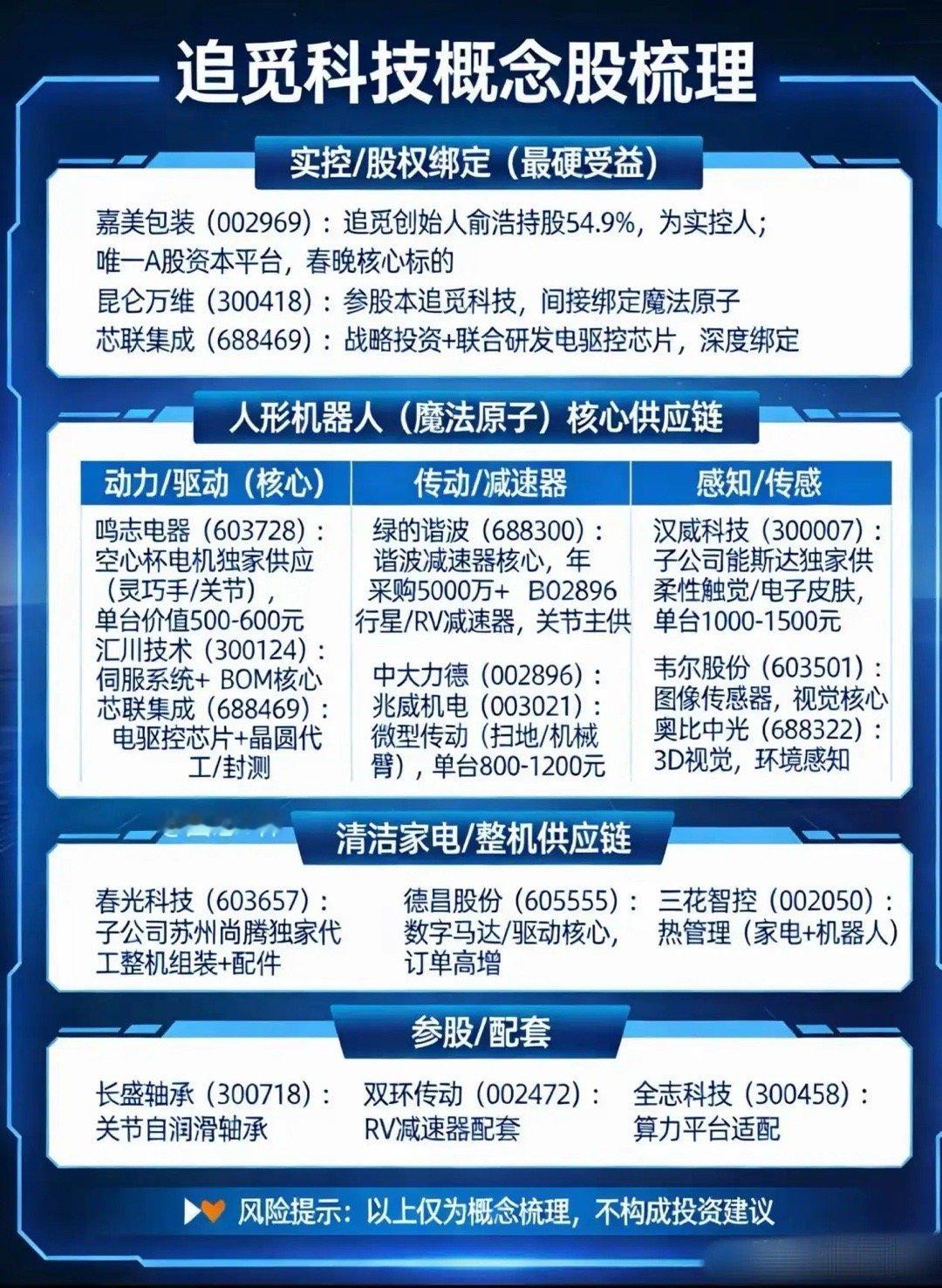 追觅科技概念股梳理：一、实控/股权绑定（最硬受益）• 嘉美包装（002969）：