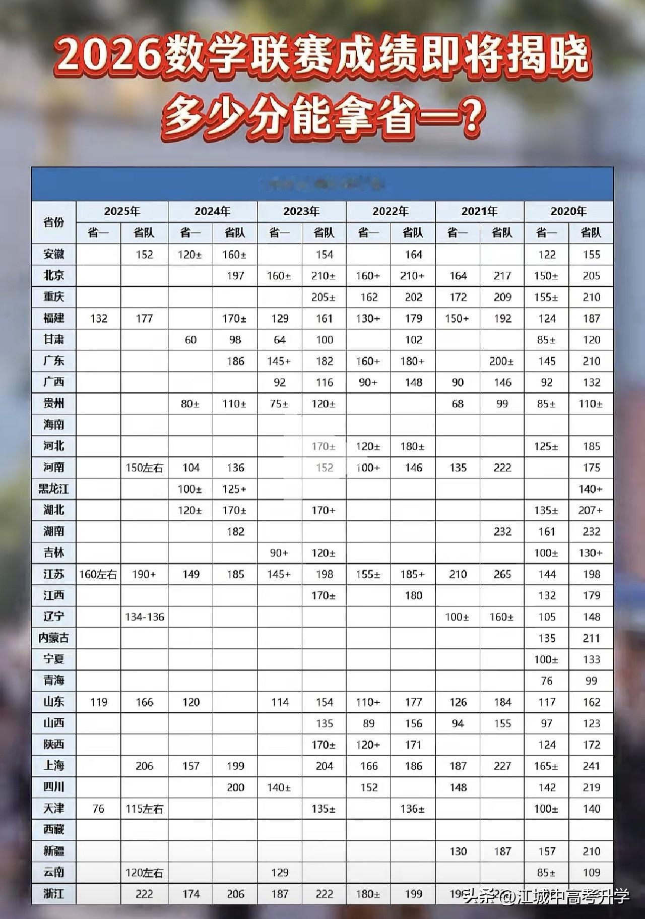 2026年全国中学生数学竞赛分数线预估
从目前已经公布成绩和排名省份的分数来看，