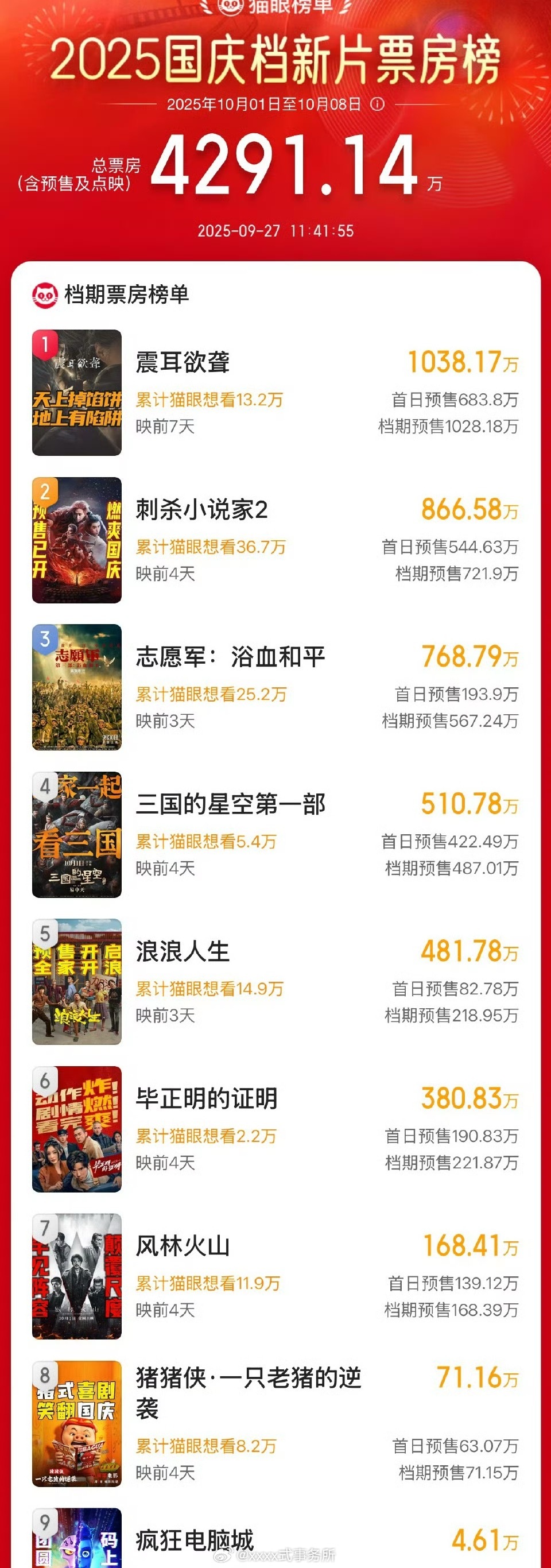 《震耳欲聋》预售票房破千万，领跑国庆档 ​​​
