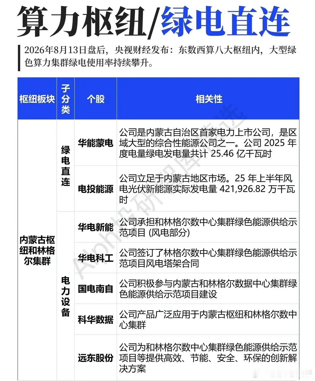 算力迎来全新范式：绿电直连时代，算力板块格局悄然改写不少股民近期发现一个反常现象