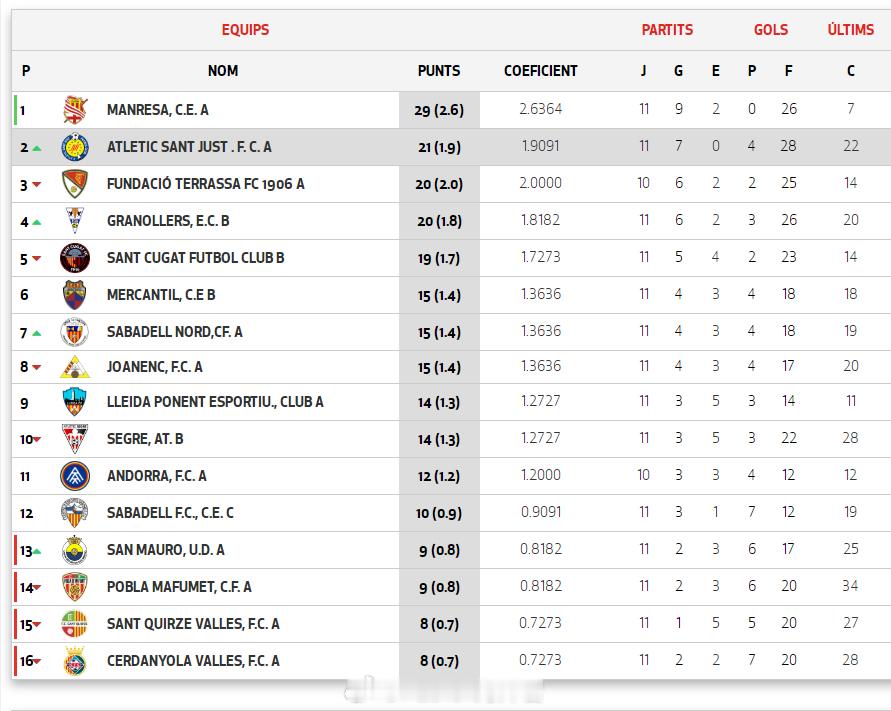 留洋-积分榜 西班牙加泰U19优选联赛(3)第3&4组 联赛已过三分之一，中国球