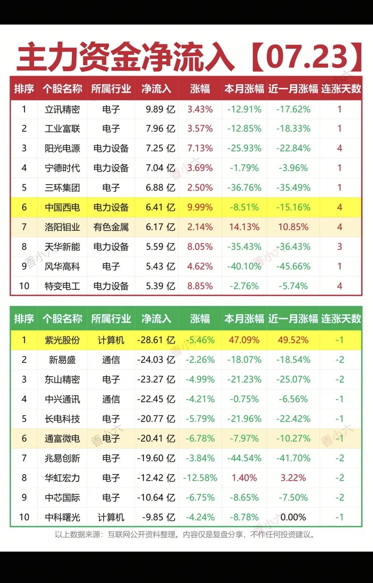 7.23周四  主力资金+抢筹出逃榜TOP20!

资金抢筹：
能源金属、电网设