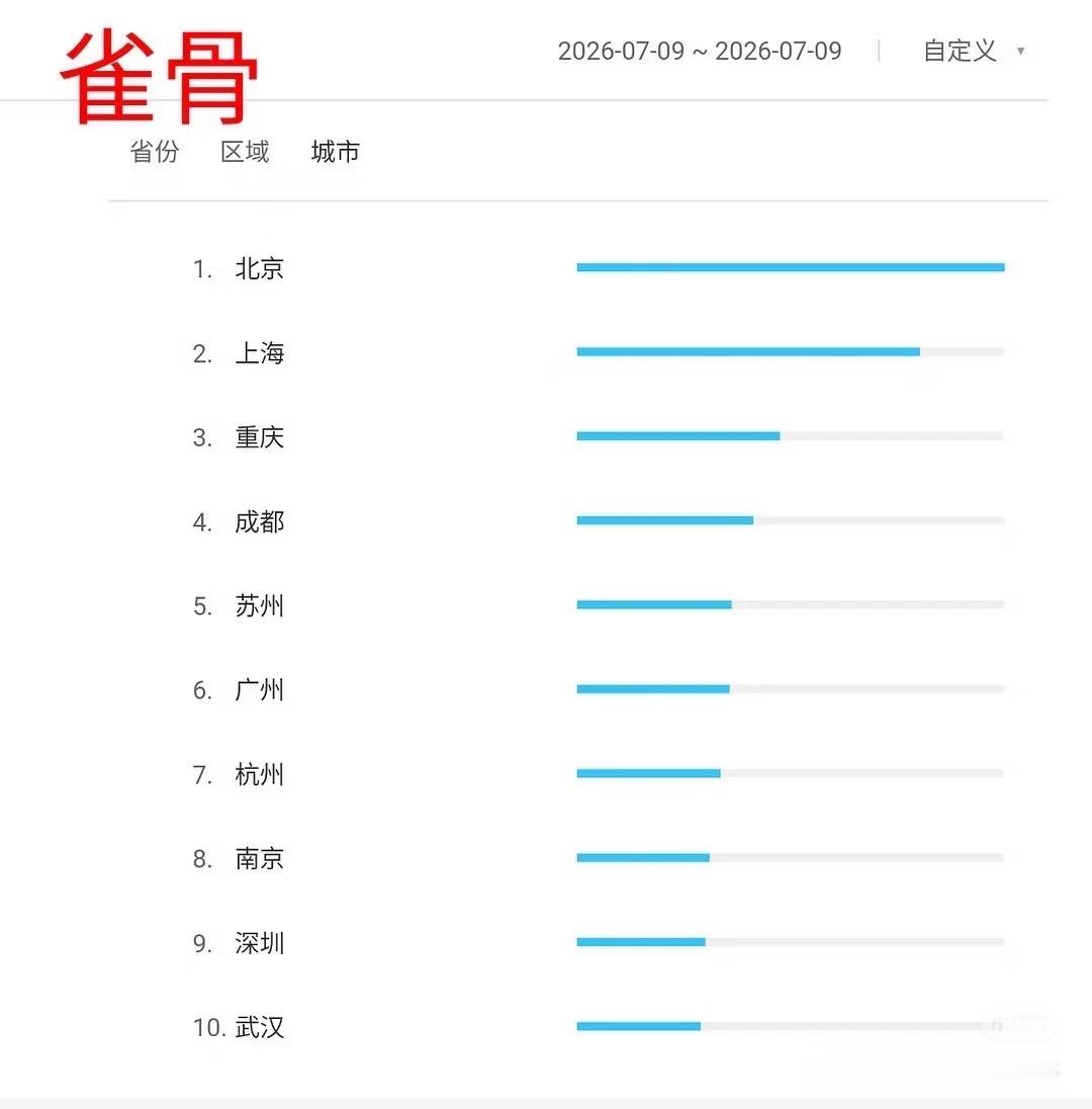 雀骨定档0711百指数据1.2w这个数据在同期待播剧热度相当不错雀骨开播倒计时1