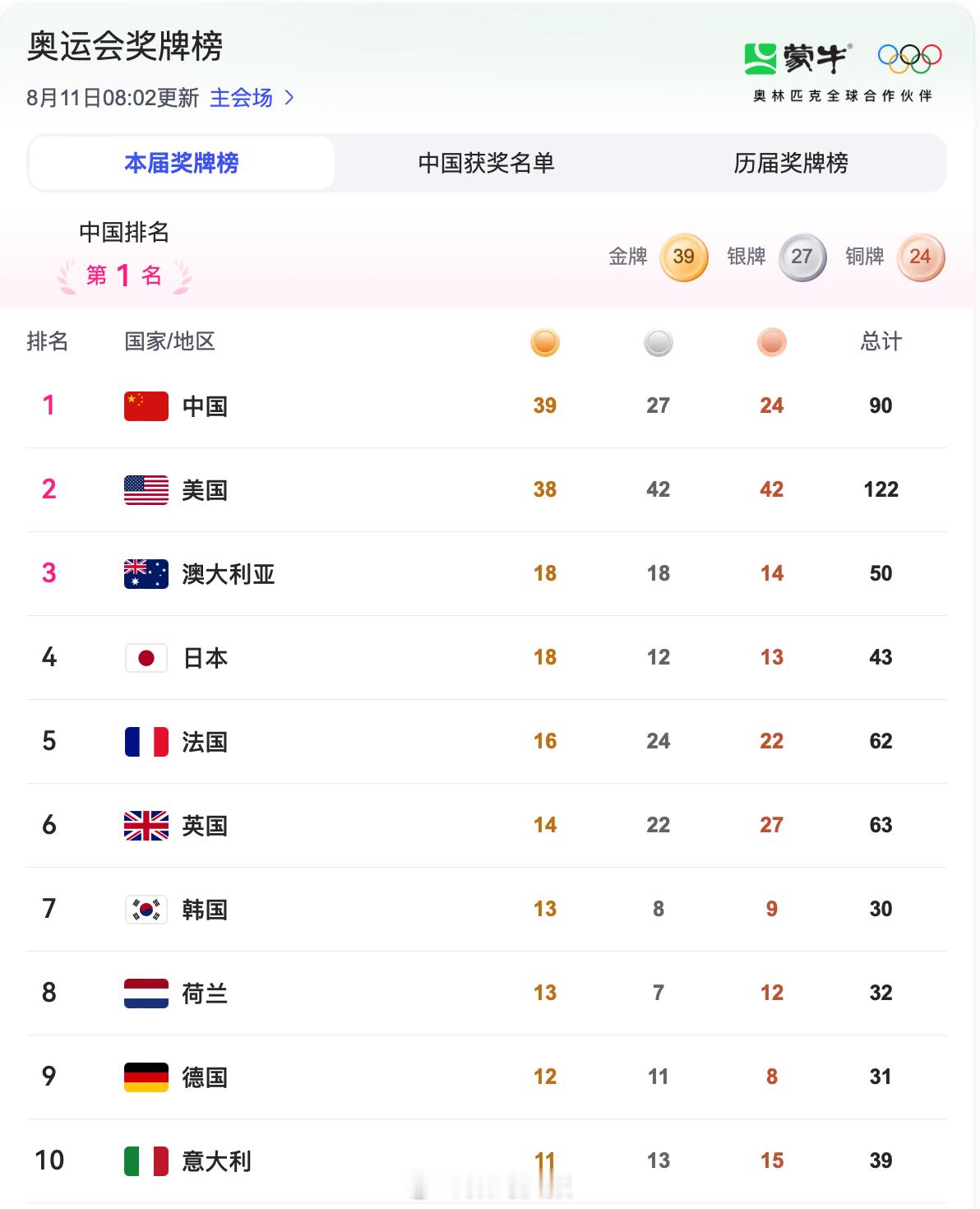 #中国第39金# ​已经超过东京奥运会拿的38金了，目前位列奖牌榜第一位[金牌]