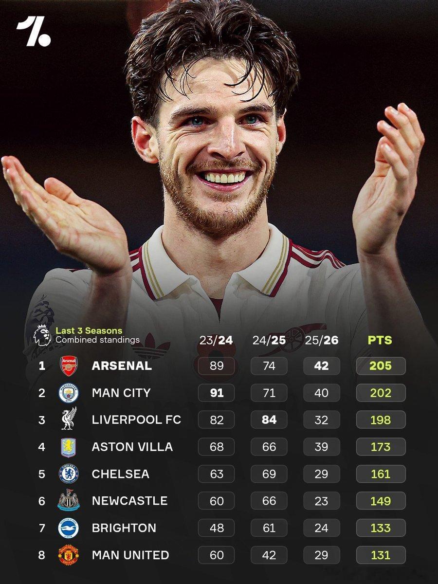 433统计最近三个赛季英超总积分：阿森纳排名第一，维拉与纽卡也成功跻身前六🤯 